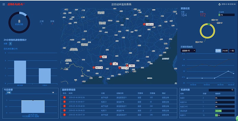 動環(huán)系統(tǒng)支持多少個監(jiān)控點？答案是成百上千個！