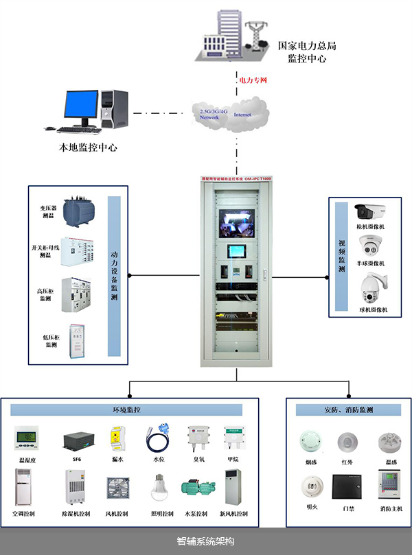杭州配電房智能輔助系統|杭州智能變電站輔助控制系統